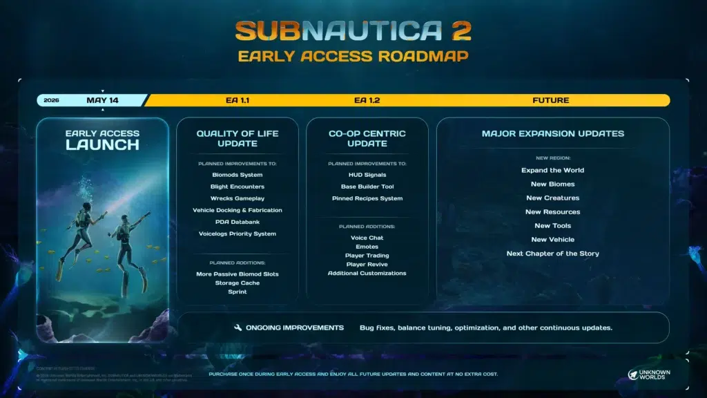 Subnautica 2 : Succès Foudroyant, Feuille de Route Exclusive et Fin du Conflit 3 SN 2 2026 Roadmap rev 10c96dff45