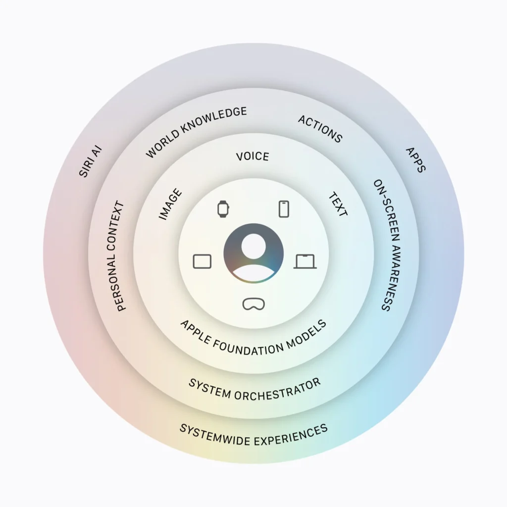 Siri AI retardé dans l’UE sur iPhone et iPad : le DMA impose un compromis entre innovation et sécurité 4 Apple Siri AI architecture diagram 260608