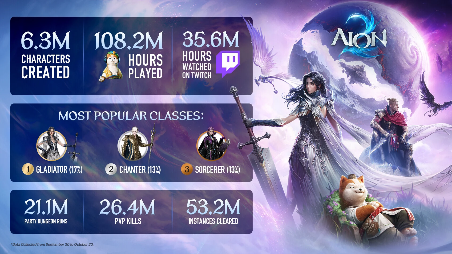 AION 2 : plus de 12 000 années de jeu cumulées en 18 jours dans le monde d'Atreia 5 Aion 2